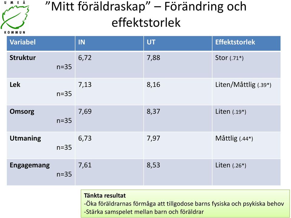 39*) 7,69 8,37 Liten (.19*) 6,73 7,97 Måttlig (.44*) 7,61 8,53 Liten (.