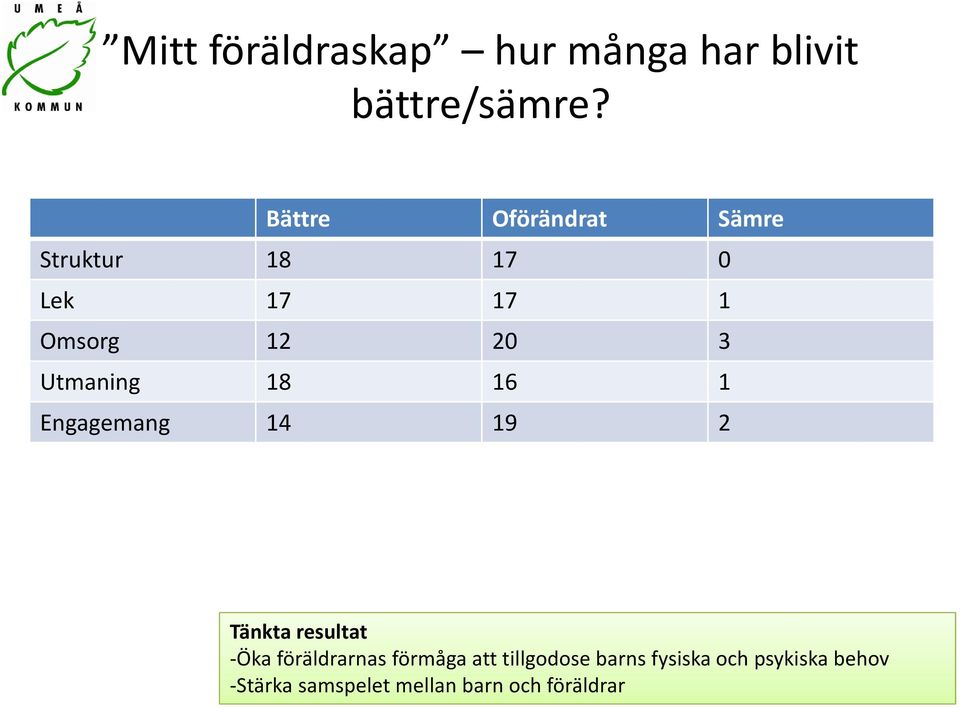 Utmaning 18 16 1 Engagemang 14 19 2 Tänkta resultat -Öka föräldrarnas