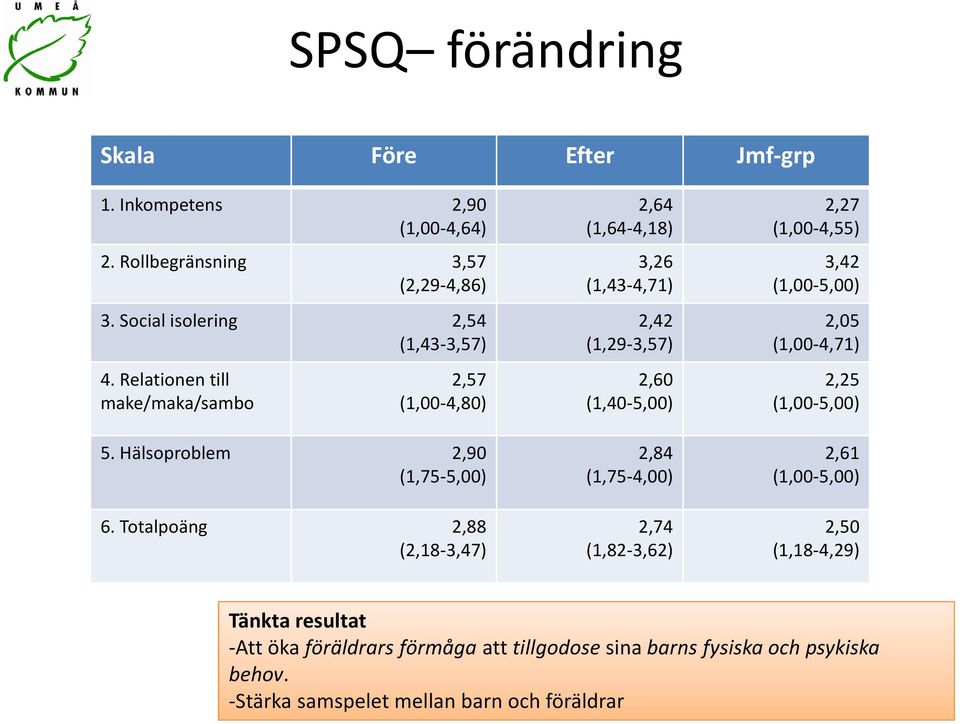 Totalpoäng 2,88 (2,18-3,47) 2,64 (1,64-4,18) 3,26 (1,43-4,71) 2,42 (1,29-3,57) 2,60 (1,40-5,00) 2,84 (1,75-4,00) 2,74 (1,82-3,62) 2,27 (1,00-4,55) 3,42