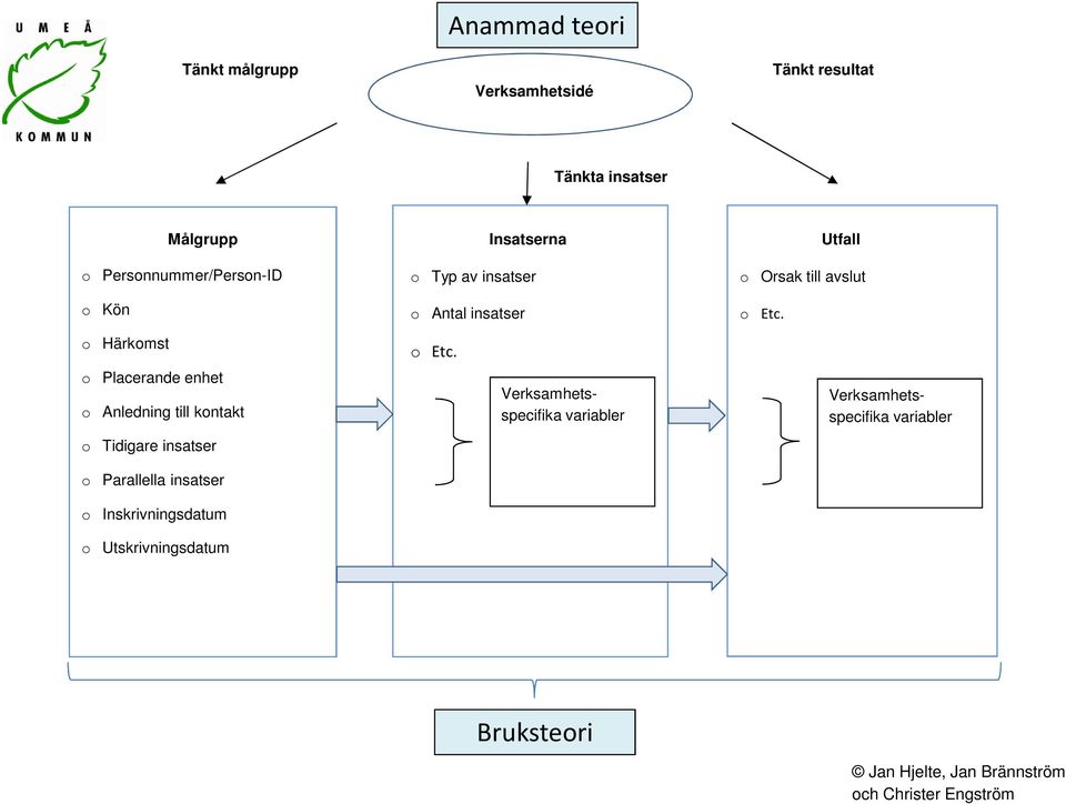 o Härkomst o Placerande enhet o Anledning till kontakt o Tidigare insatser o Parallella insatser o