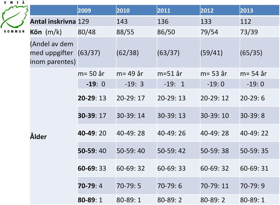 20-29: 12 20-29: 6 30-39: 17 30-39: 14 30-39: 13 30-39: 10 30-39: 8 Ålder 40-49: 20 40-49: 28 40-49: 26 40-49: 28 40-49: 22 50-59: 40 50-59: 40 50-59: