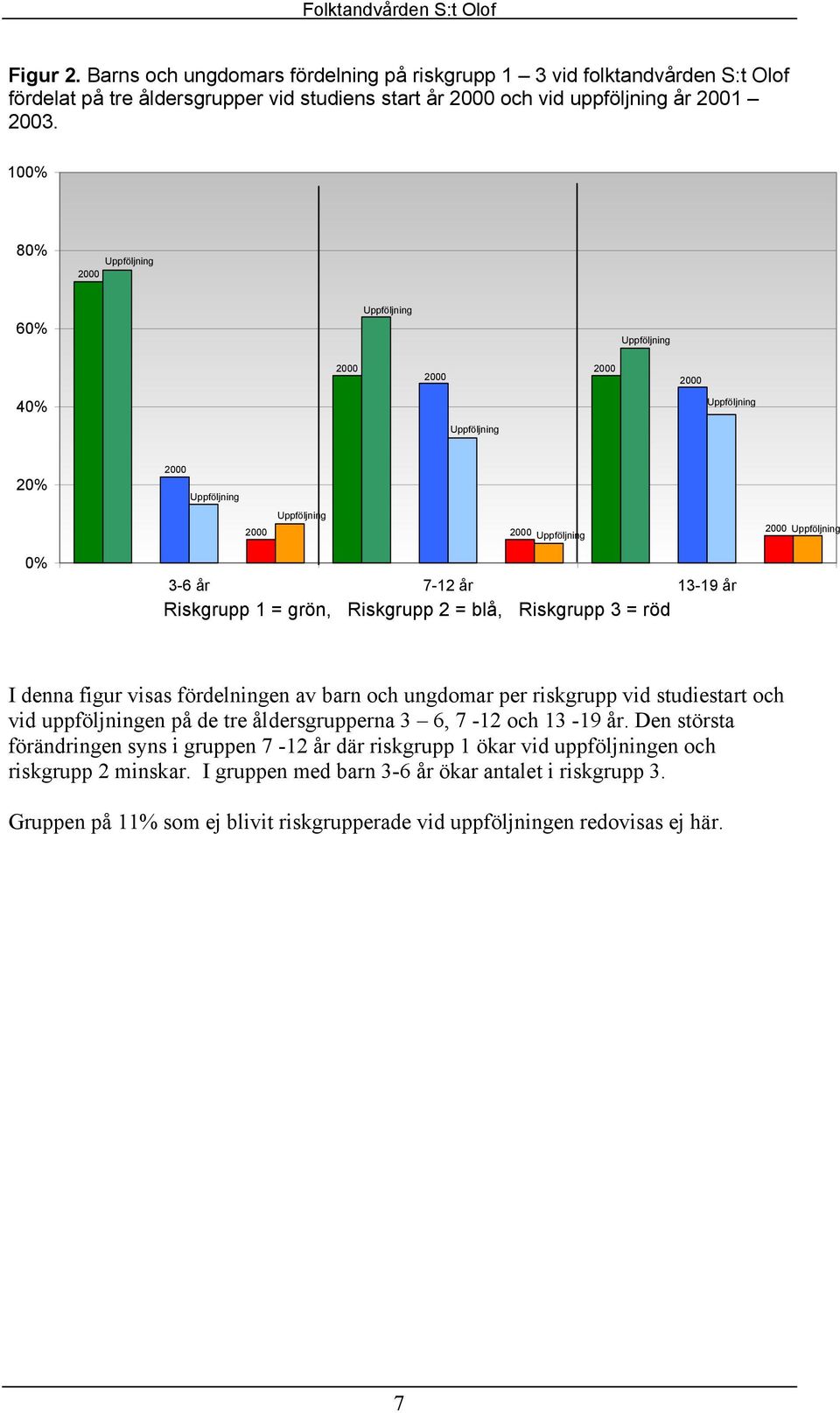 av barn och ungdomar per riskgrupp vid studiestart och vid uppföljningen på de tre åldersgrupperna 3 6, 7-12 och 13-19 år.