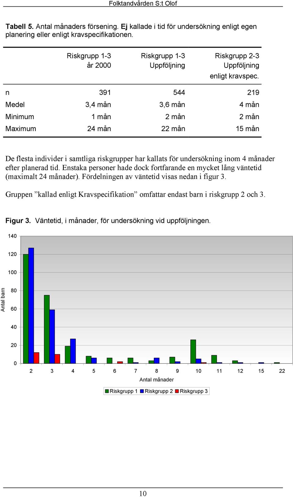 tid. Enstaka personer hade dock fortfarande en mycket lång väntetid (maximalt 24 månader). Fördelningen av väntetid visas nedan i figur 3.