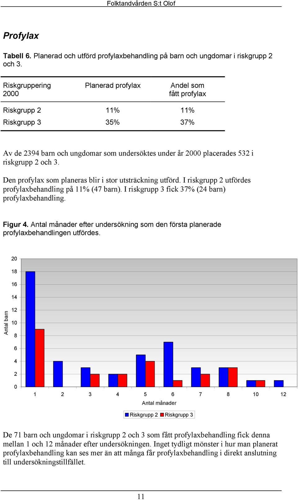 Den profylax som planeras blir i stor utsträckning utförd. I riskgrupp 2 utfördes profylaxbehandling på 11% (47 barn). I riskgrupp 3 fick 37% (24 barn) profylaxbehandling. Figur 4.