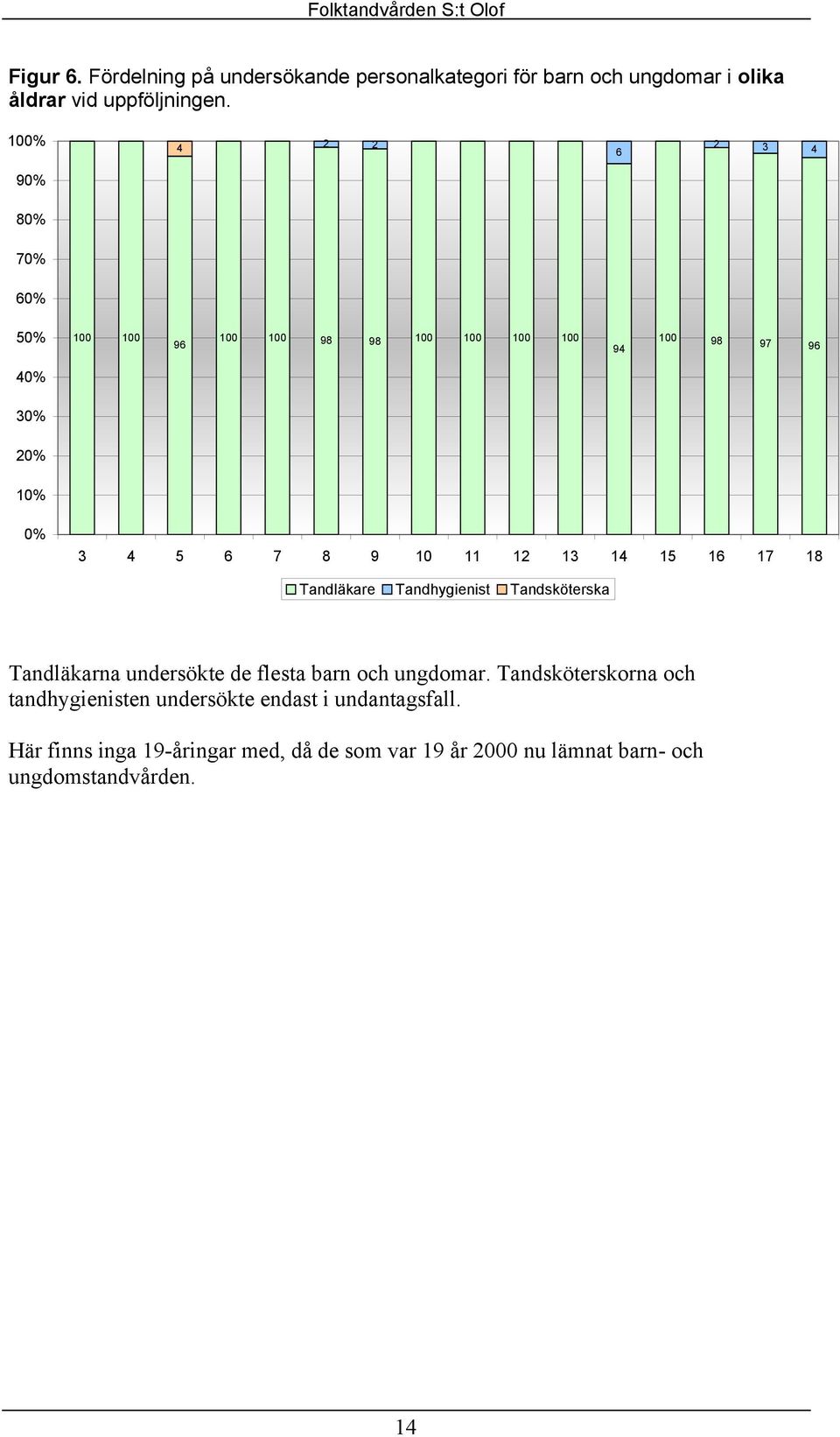 11 12 13 14 15 16 17 18 Tandläkare Tandhygienist Tandsköterska Tandläkarna undersökte de flesta barn och ungdomar.