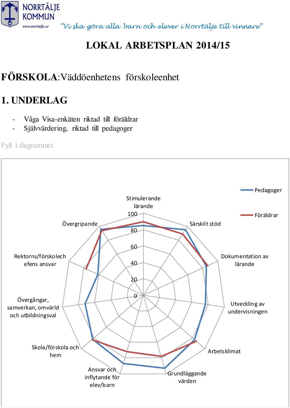 Stimulerande lärande 100 80 Särskilt stöd Pedagoger Föräldrar 60 Rektorns/förskolech efens ansvar 40 Dokumentation av