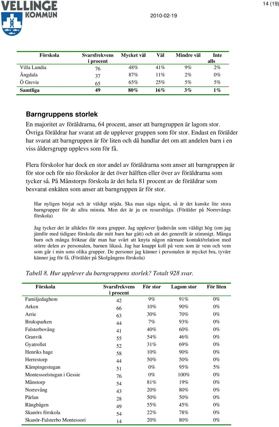 Endast en förälder har svarat att barngruppen är för liten och då handlar det om att andelen barn i en viss åldersgrupp upplevs som för få.