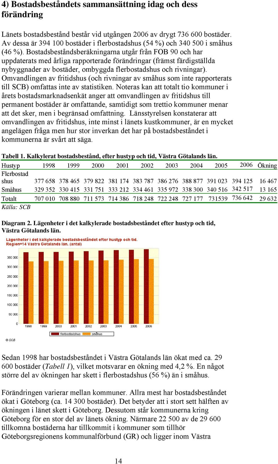 Bostadsbeståndsberäkningarna utgår från FOB 90 och har uppdaterats med årliga rapporterade förändringar (främst färdigställda nybyggnader av bostäder, ombyggda flerbostadshus och rivningar).