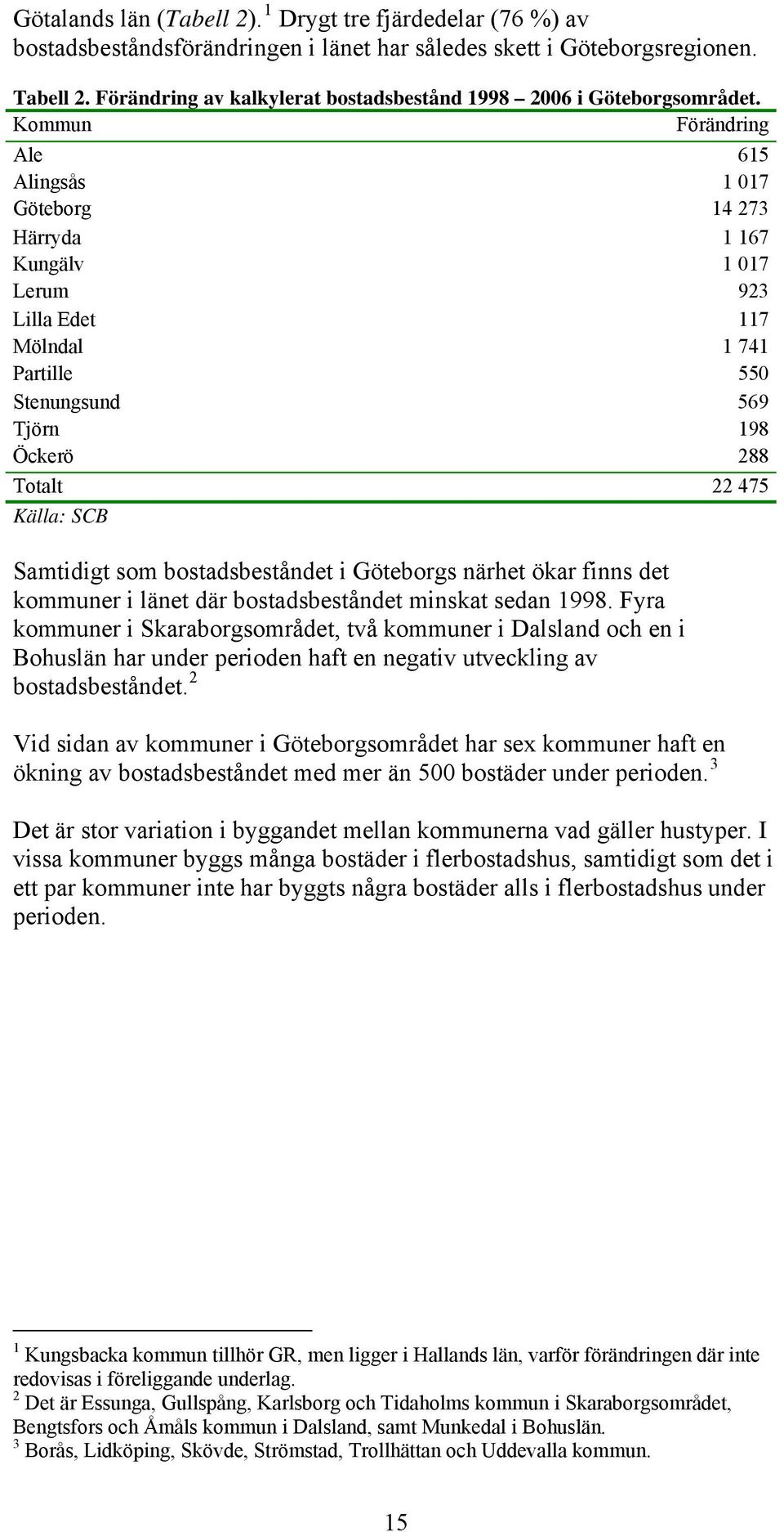 Kommun Förändring Ale 615 Alingsås 1 017 Göteborg 14 273 Härryda 1 167 Kungälv 1 017 Lerum 923 Lilla Edet 117 Mölndal 1 741 Partille 550 Stenungsund 569 Tjörn 198 Öckerö 288 Totalt 22 475 Källa: SCB