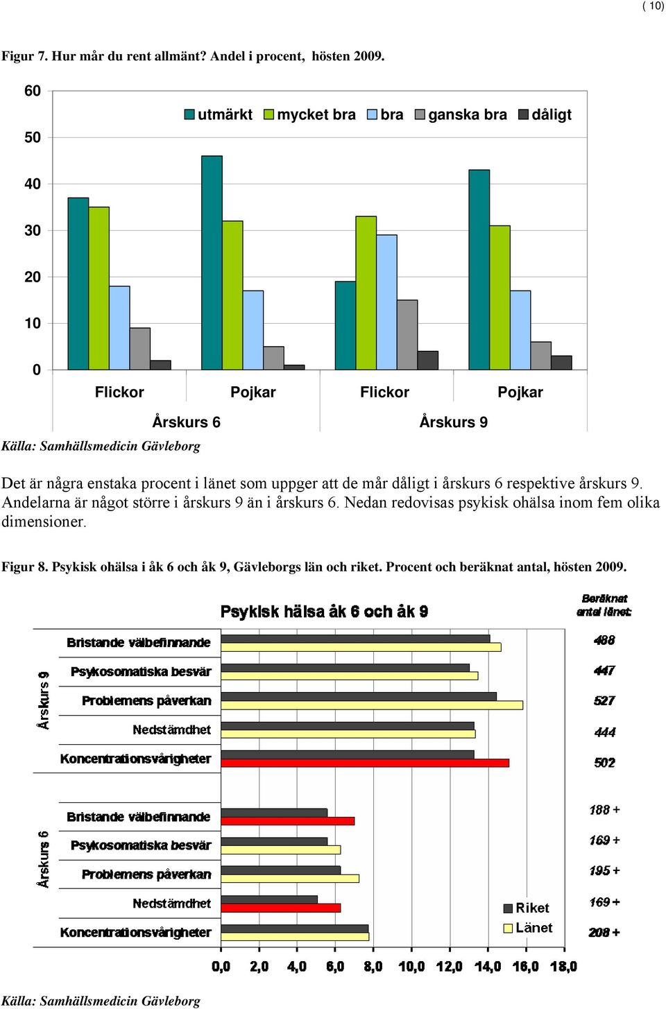 9 Det är några enstaka procent i länet som uppger att de mår dåligt i årskurs 6 respektive årskurs 9.