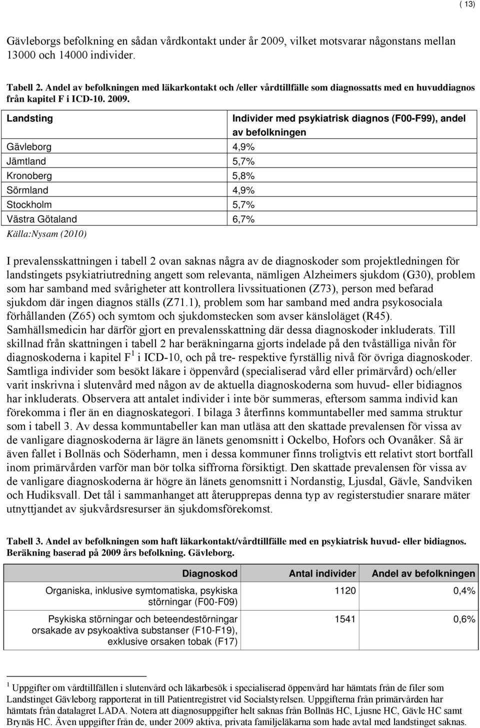 Landsting Individer med psykiatrisk diagnos (F00-F99), andel av befolkningen Gävleborg 4,9% Jämtland 5,7% Kronoberg 5,8% Sörmland 4,9% Stockholm 5,7% Västra Götaland 6,7% Källa:Nysam (2010) I