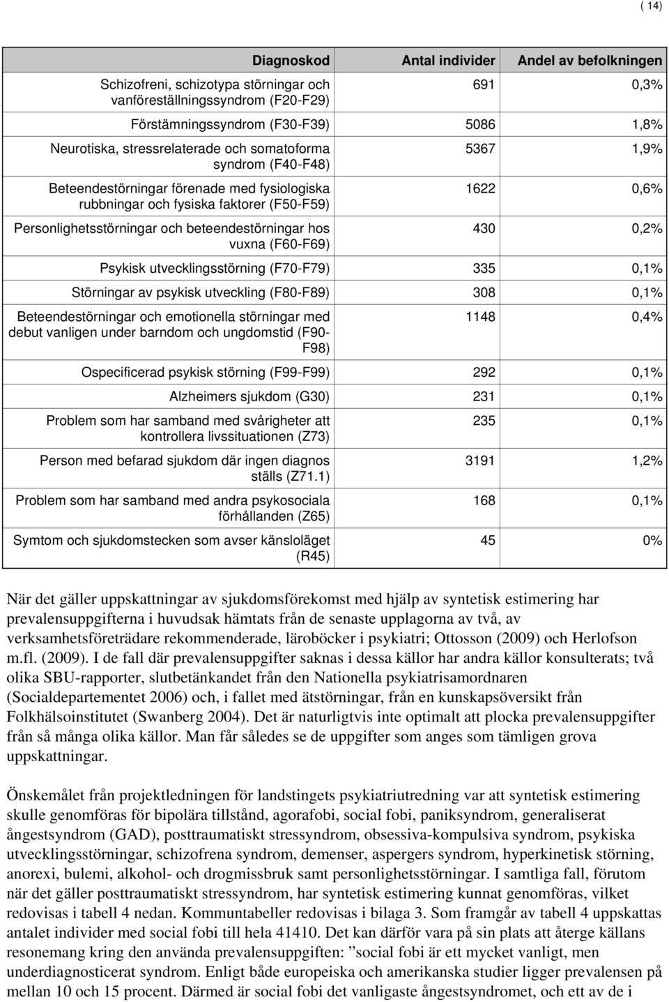 (F60-F69) 5367 1,9% 1622 0,6% 430 0,2% Psykisk utvecklingsstörning (F70-F79) 335 0,1% Störningar av psykisk utveckling (F80-F89) 308 0,1% Beteendestörningar och emotionella störningar med debut