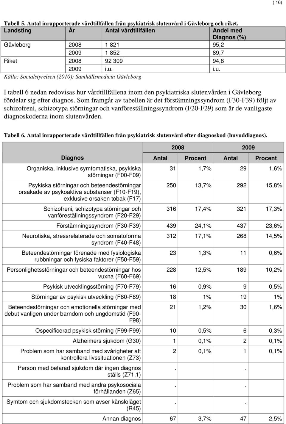 i.u. Källa: Socialstyrelsen (2010); Samhällsmedicin Gävleborg I tabell 6 nedan redovisas hur vårdtillfällena inom den psykiatriska slutenvården i Gävleborg fördelar sig efter diagnos.