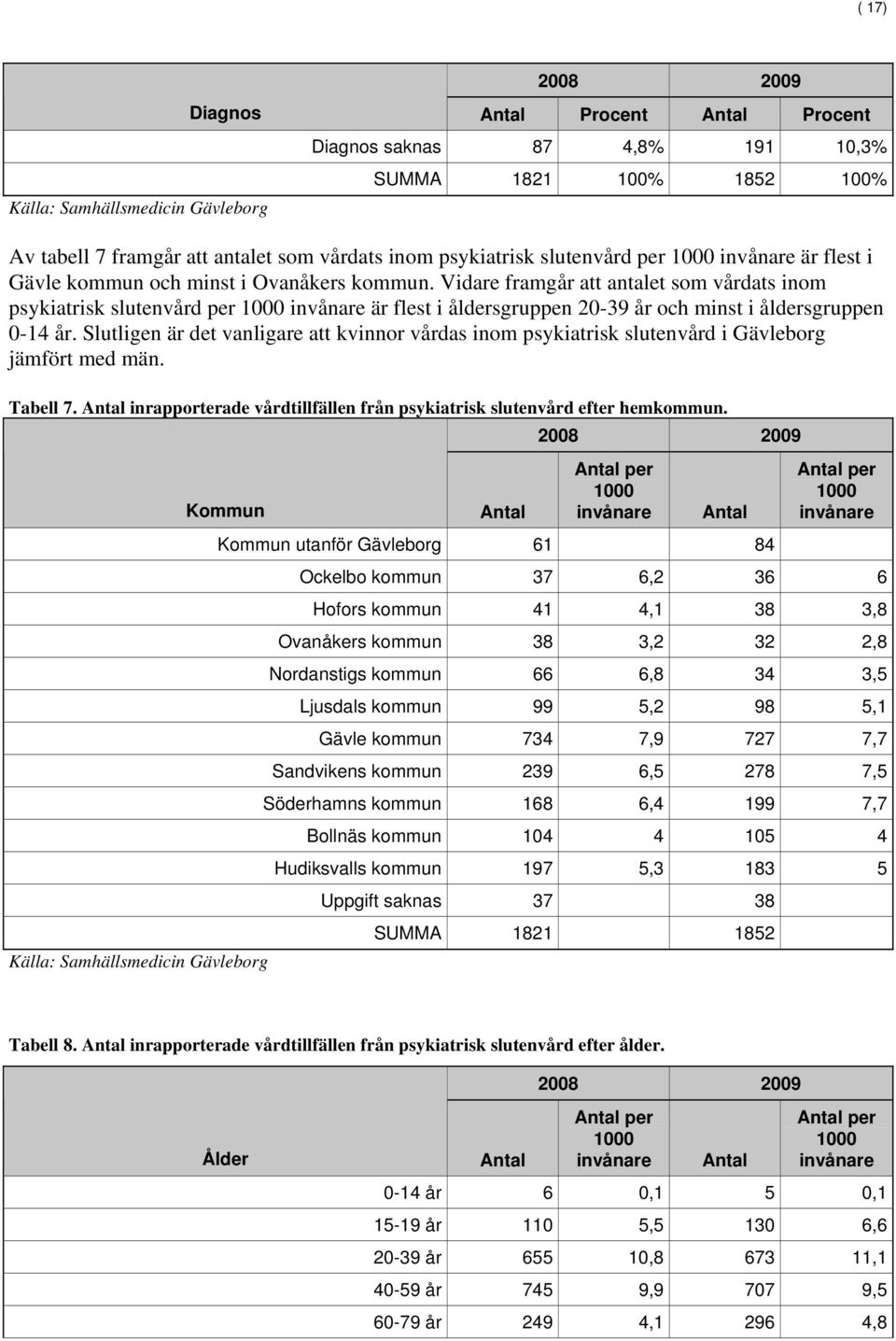 Vidare framgår att antalet som vårdats inom psykiatrisk slutenvård per 1000 invånare är flest i åldersgruppen 20-39 år och minst i åldersgruppen 0-14 år.