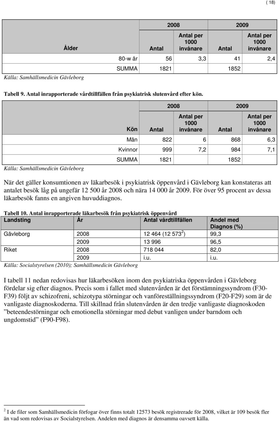 2008 2009 Källa: Samhällsmedicin Gävleborg Kön Antal Antal per 1000 invånare Antal Antal per 1000 invånare Män 822 6 868 6,3 Kvinnor 999 7,2 984 7,1 SUMMA 1821 1852 När det gäller konsumtionen av