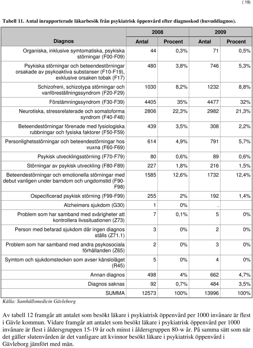 exklusive orsaken tobak (F17) Schizofreni, schizotypa störningar och vanföreställningssyndrom (F20-F29) 44 0,3% 71 0,5% 480 3,8% 746 5,3% 1030 8,2% 1232 8,8% Förstämningssyndrom (F30-F39) 4405 35%