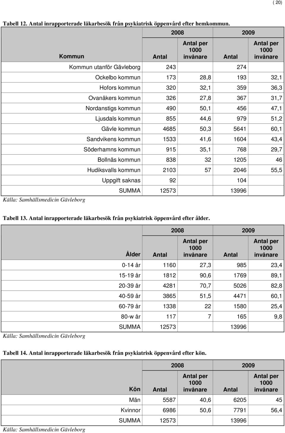 359 36,3 Ovanåkers kommun 326 27,8 367 31,7 Nordanstigs kommun 490 50,1 456 47,1 Ljusdals kommun 855 44,6 979 51,2 Gävle kommun 4685 50,3 5641 60,1 Sandvikens kommun 1533 41,6 1604 43,4 Söderhamns