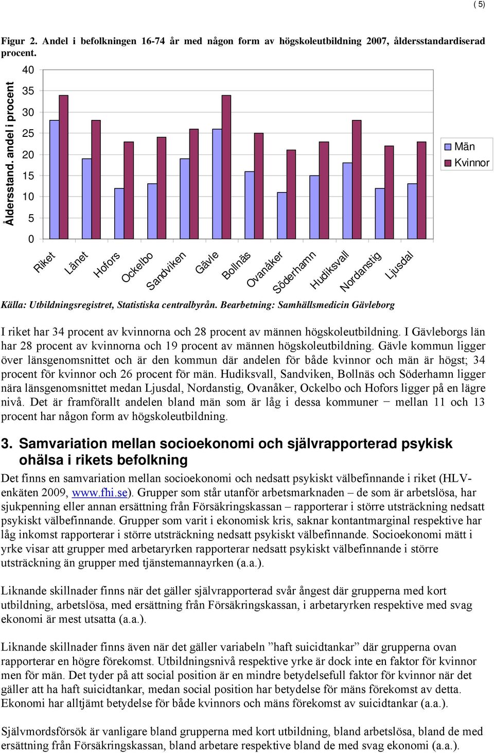 Bearbetning: Samhällsmedicin Gävleborg I riket har 34 procent av kvinnorna och 28 procent av männen högskoleutbildning.