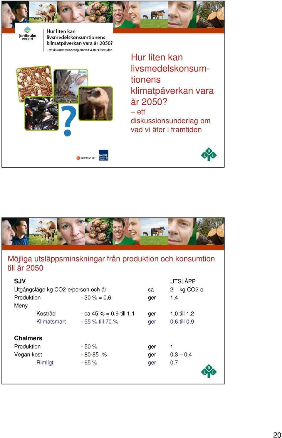 2050 SJV UTSLÄPP Utgångsläge kg CO2-e/person och år ca 2 kg CO2-e Produktion - 30 % = 0,6 ger 1,4 Meny Kostråd - ca 45