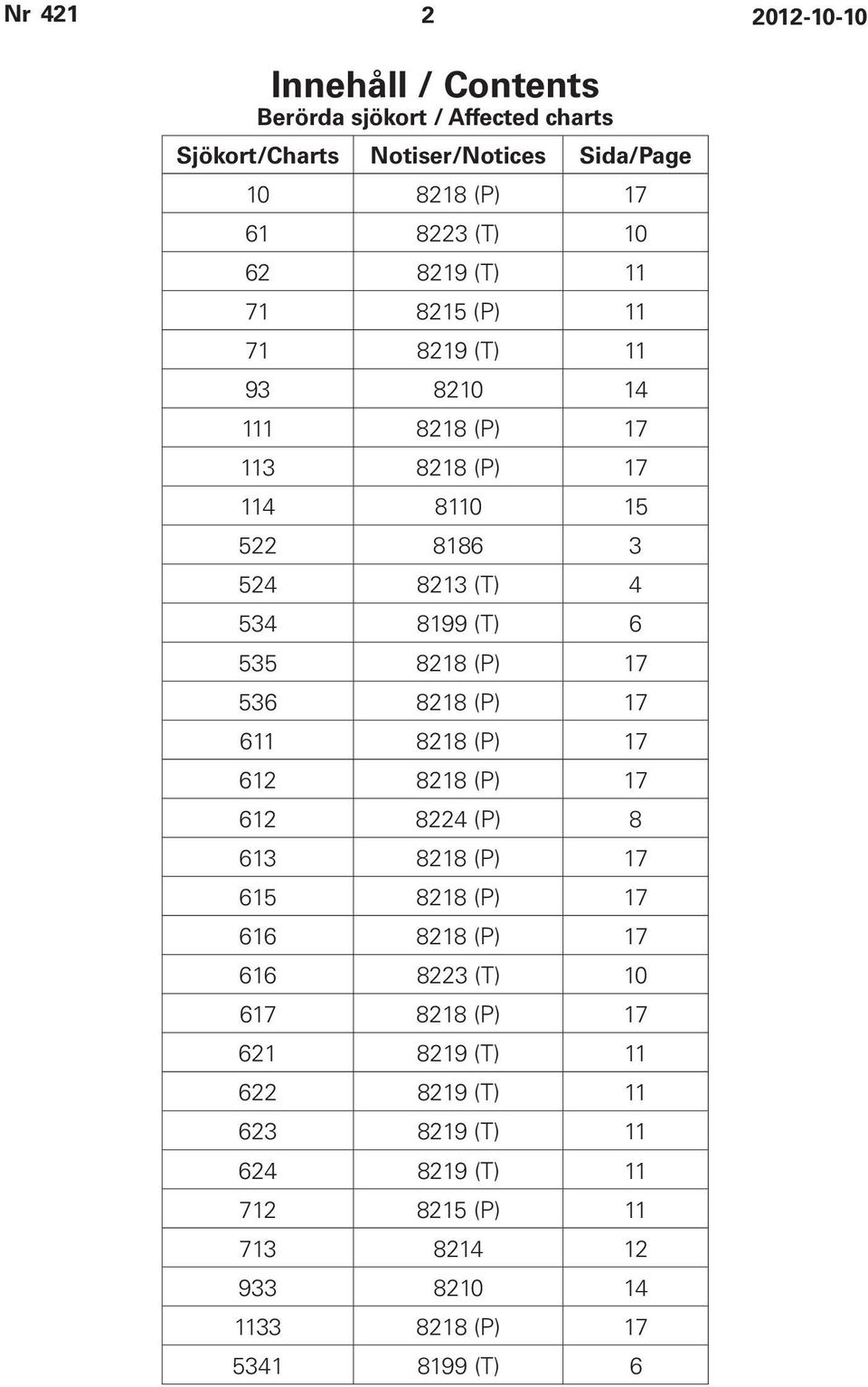 (P) 17 536 8218 (P) 17 611 8218 (P) 17 612 8218 (P) 17 612 8224 (P) 8 613 8218 (P) 17 615 8218 (P) 17 616 8218 (P) 17 616 8223 (T) 10 617