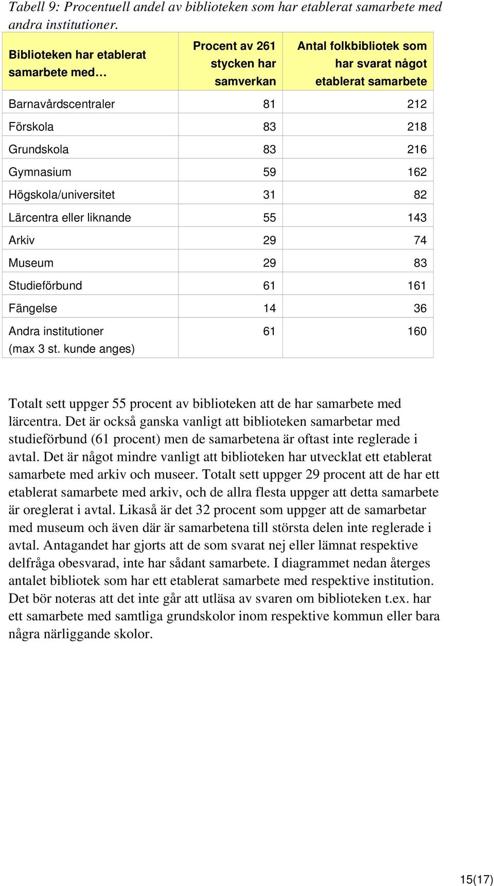 Gymnasium 59 162 Högskola/universitet 31 82 Lärcentra eller liknande 55 143 Arkiv 29 74 Museum 29 83 Studieförbund 61 161 Fängelse 14 36 Andra institutioner (max 3 st.