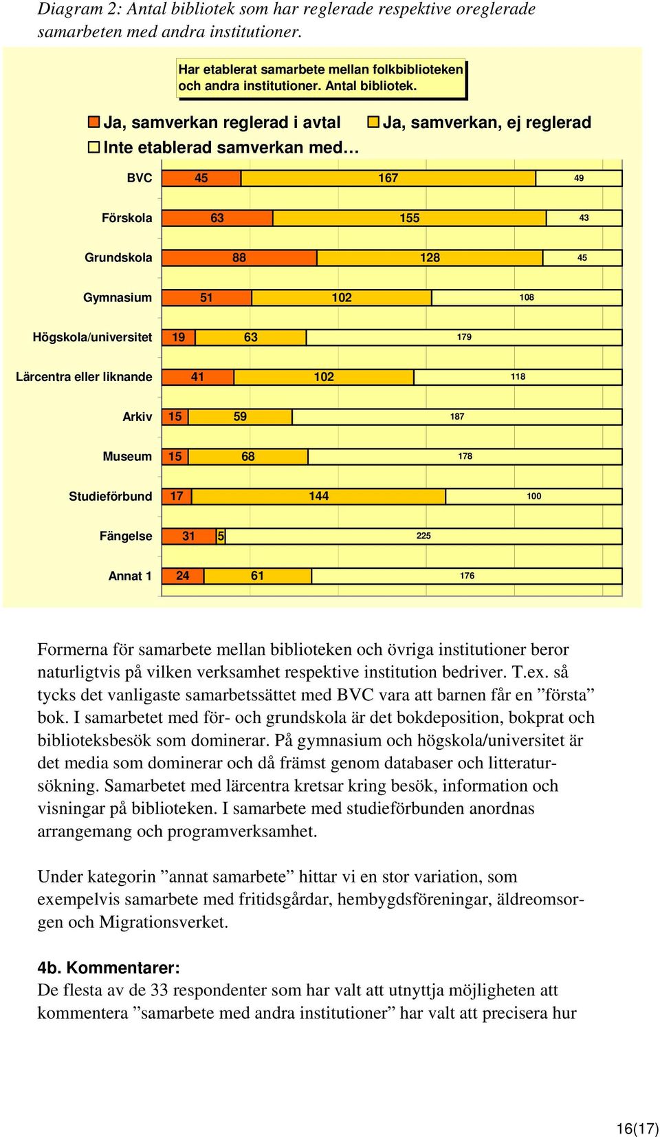 Ja, samverkan reglerad i avtal Inte etablerad samverkan med Ja, samverkan, ej reglerad 0 50 100 150 200 250 BVC 45 167 49 Förskola 63 155 43 Grundskola 88 128 45 Gymnasium 51 102 108