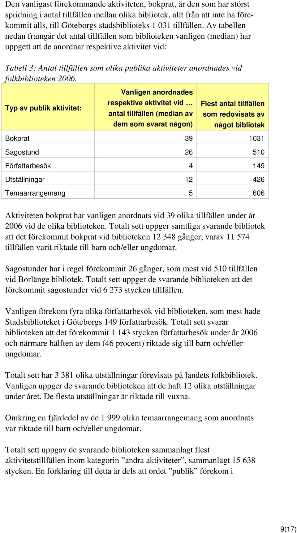 Av tabellen nedan framgår det antal tillfällen som biblioteken vanligen (median) har uppgett att de anordnar respektive aktivitet vid: Tabell 3: Antal tillfällen som olika publika aktiviteter