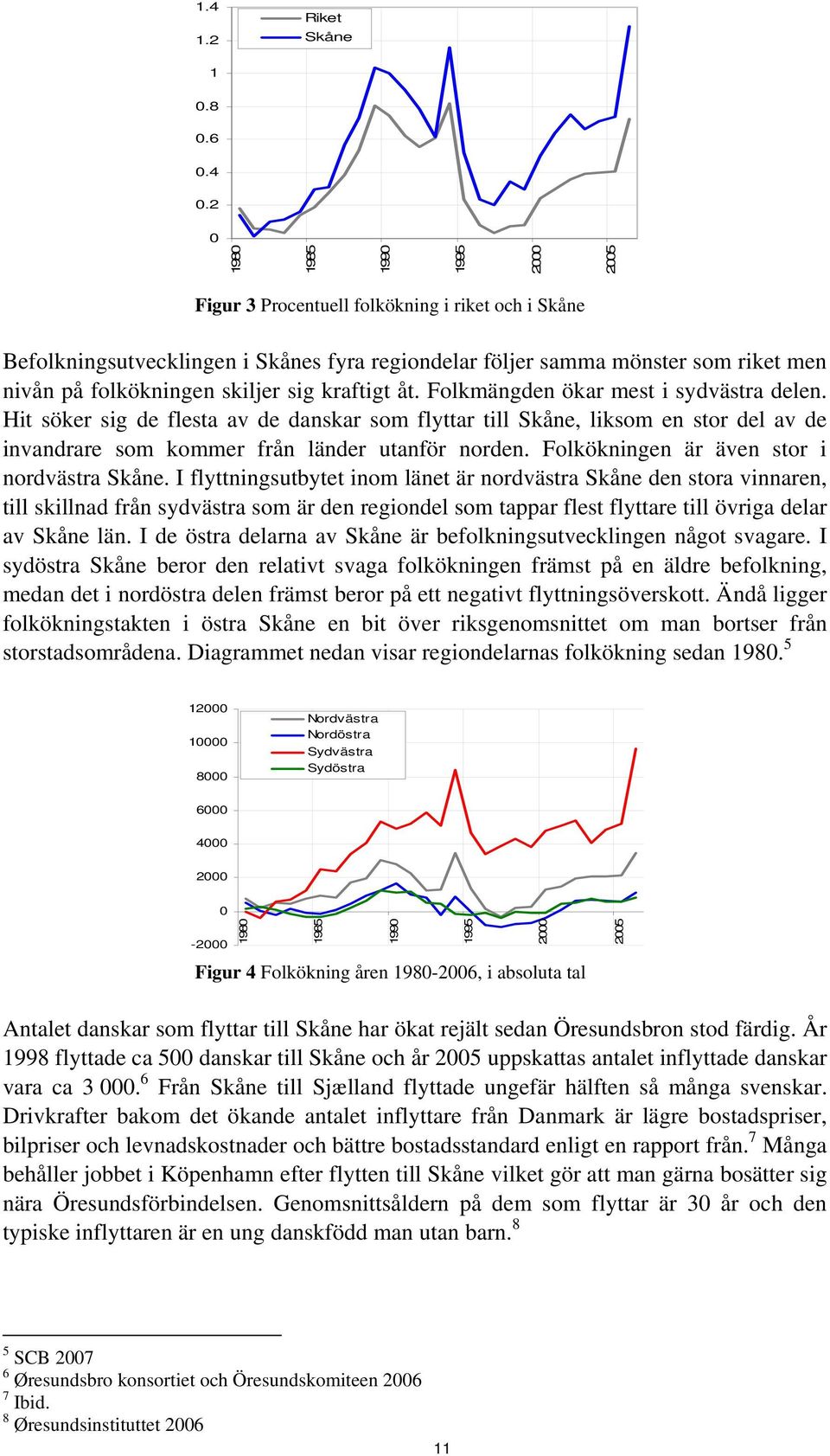 sig kraftigt åt. Folkmängden ökar mest i sydvästra delen. Hit söker sig de flesta av de danskar som flyttar till Skåne, liksom en stor del av de invandrare som kommer från länder utanför norden.