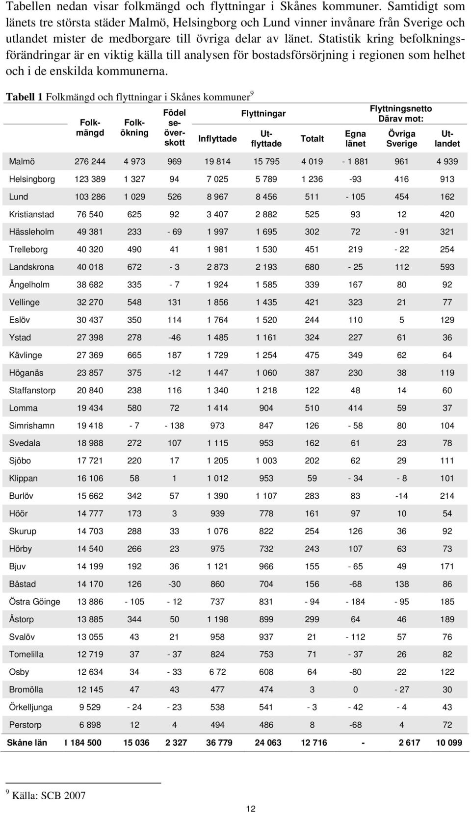 Statistik kring befolkningsförändringar är en viktig källa till analysen för bostadsförsörjning i regionen som helhet och i de enskilda kommunerna.