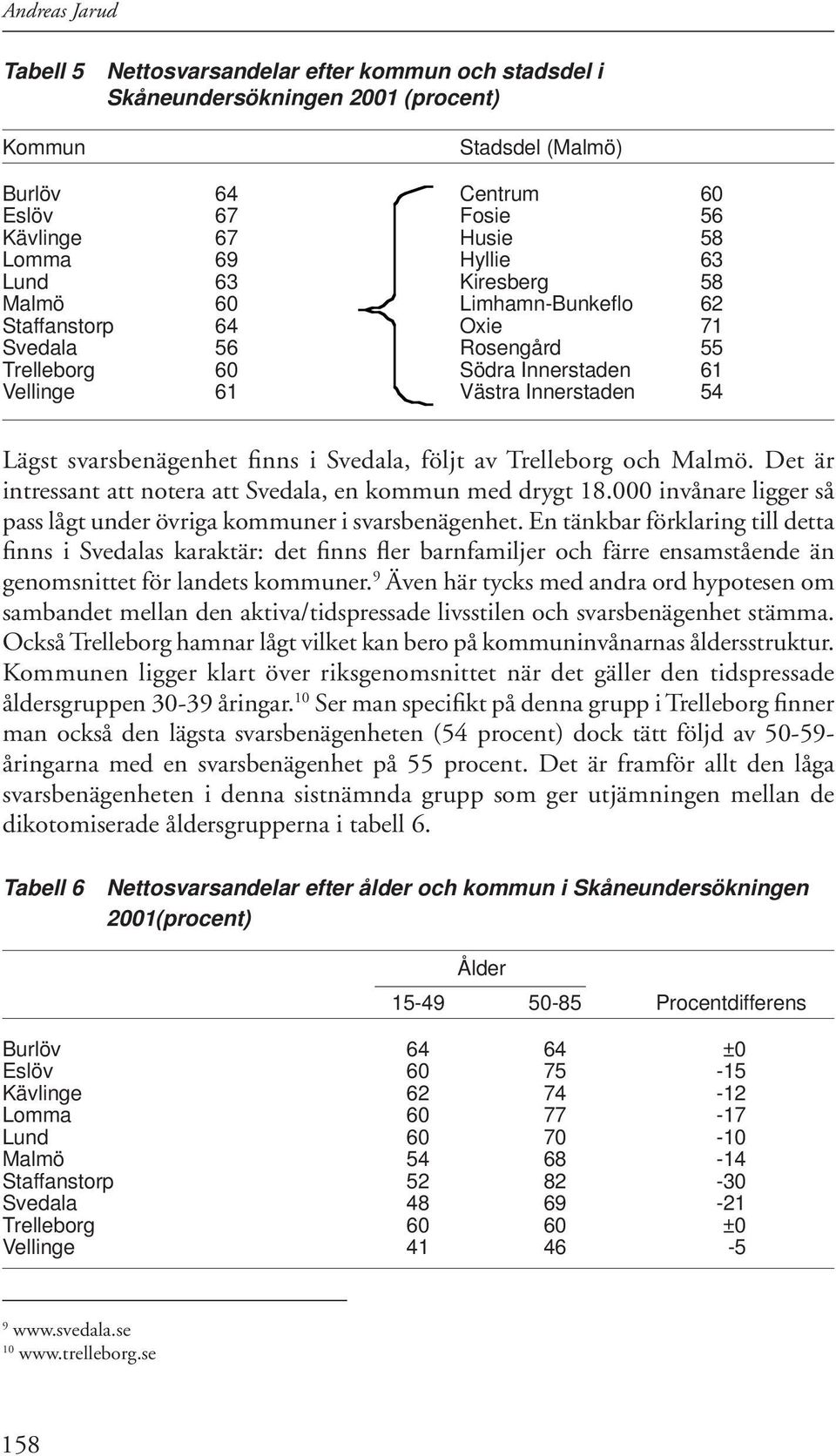 fi nns i Svedala, följt av Trelleborg och Malmö. Det är intressant att notera att Svedala, en kommun med drygt 18.000 invånare ligger så pass lågt under övriga kommuner i svarsbenägenhet.