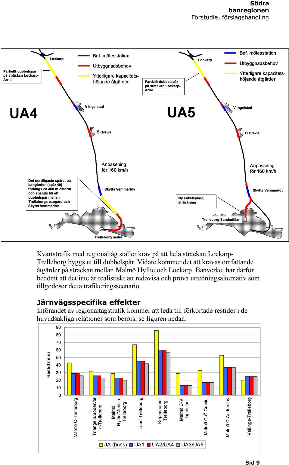 mötesstation Utbyggnadsbehov Ytterligare kapacitetshöjande åtgärder UA4 V Ingelstad UA5 V Ingelstad ÖGrevie ÖGrevie Anpassning för 160 km/h Anpassning för 160 km/h Det nordligaste spåret på bangården