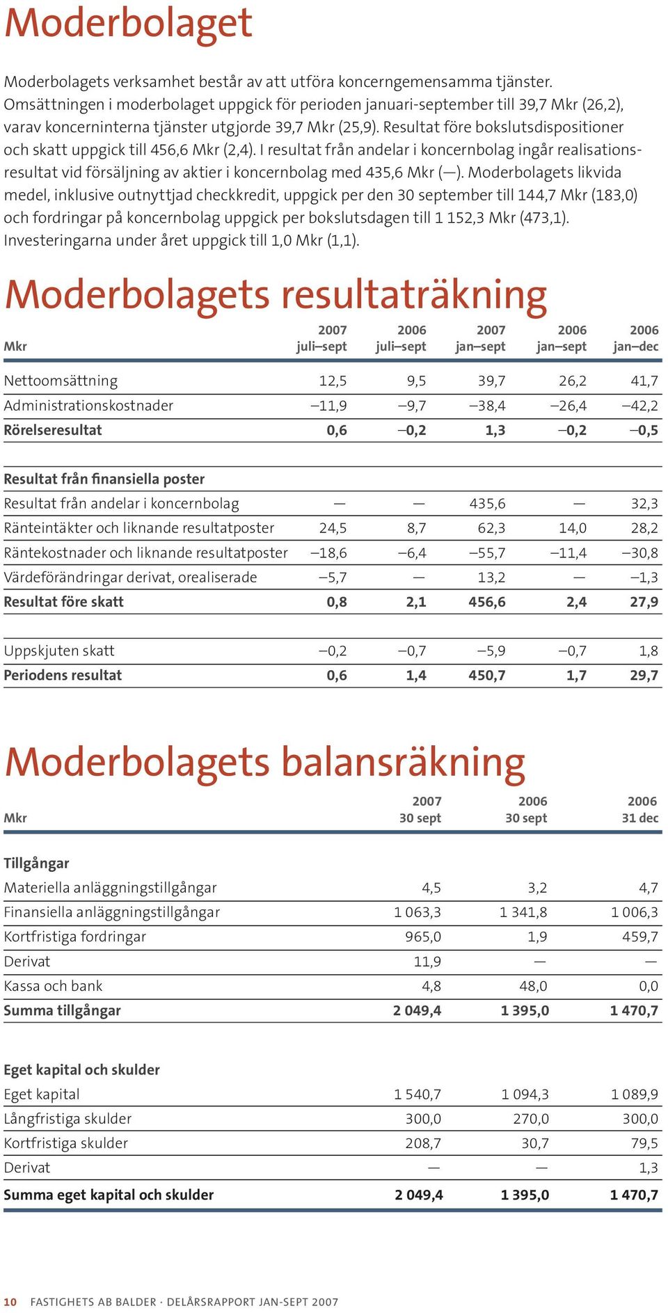 Resultat före bokslutsdispositioner och skatt uppgick till 456,6 Mkr (2,4).