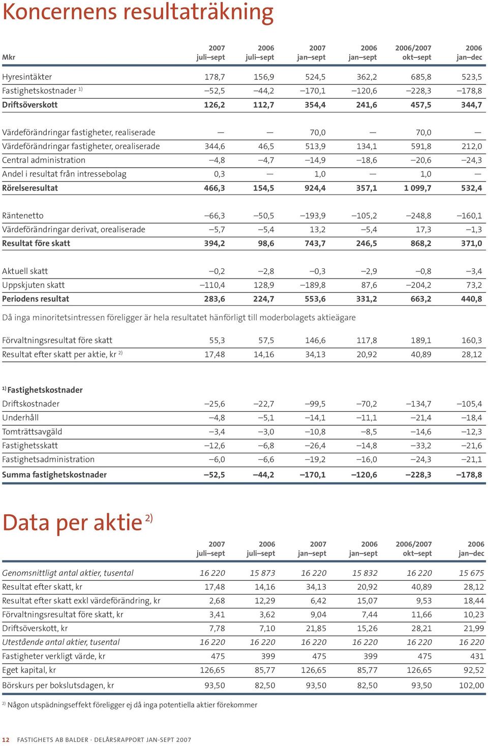 134,1 591,8 212,0 Central administration 4,8 4,7 14,9 18,6 20,6 24,3 Andel i resultat från intressebolag 0,3 1,0 1,0 Rörelseresultat 66,3 154,5 924,4 357,1 1 099,7 532,4 Räntenetto 66,3 50,5 193,9