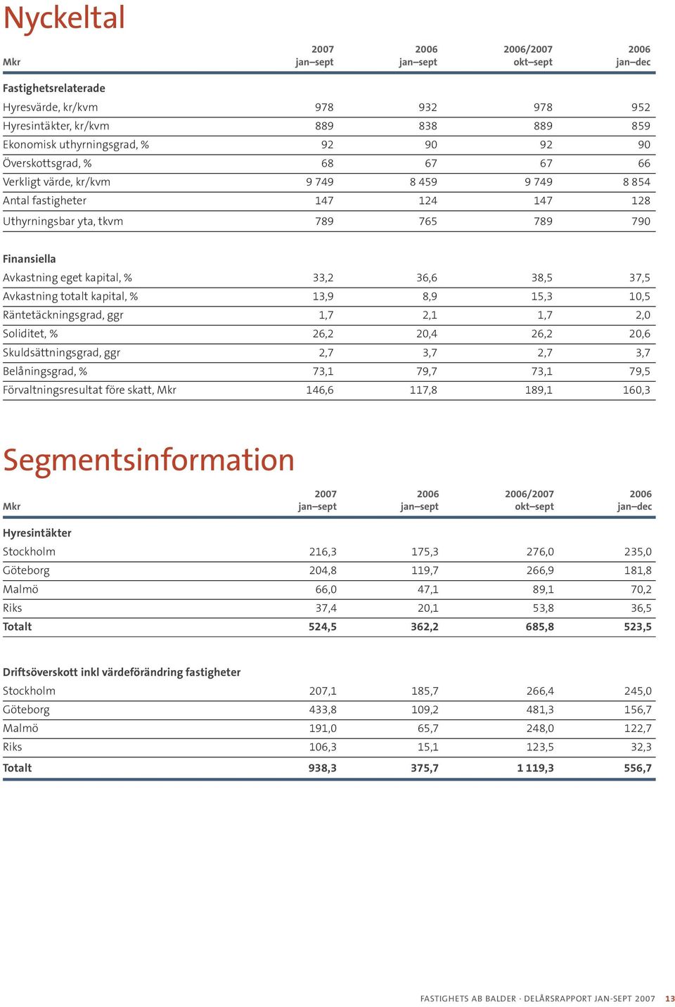 33,2 36,6 38,5 37,5 Avkastning totalt kapital, % 13,9 8,9 15,3 10,5 Räntetäckningsgrad, ggr 1,7 2,1 1,7 2,0 Soliditet, % 26,2 20,4 26,2 20,6 Skuldsättningsgrad, ggr 2,7 3,7 2,7 3,7 Belåningsgrad, %