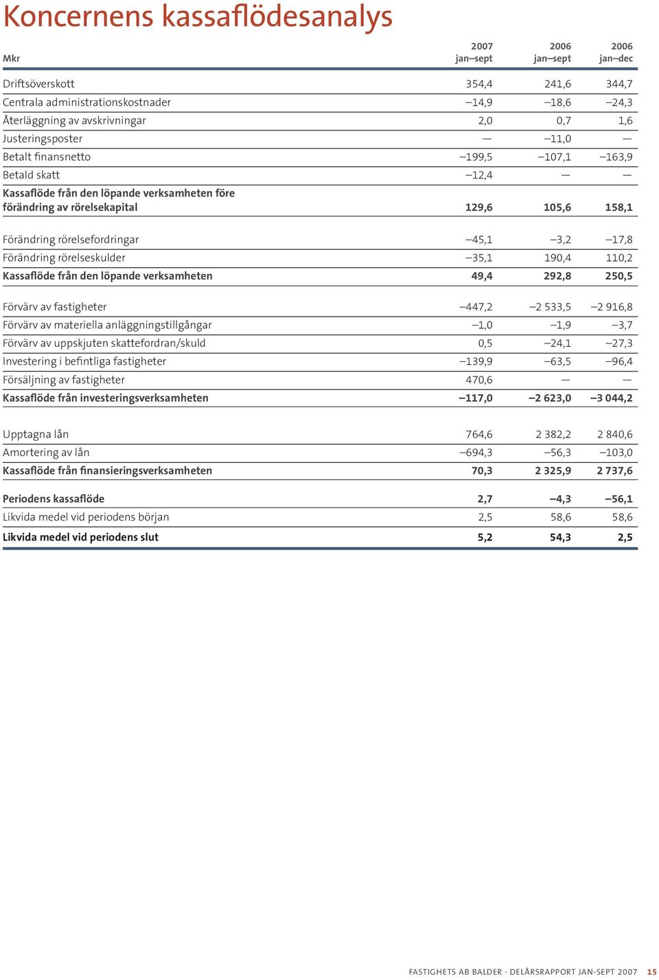 45,1 3,2 17,8 Förändring rörelseskulder 35,1 190,4 110,2 Kassaflöde från den löpande verksamheten 9,4 292,8 250,5 Förvärv av fastigheter 447,2 2 533,5 2 916,8 Förvärv av materiella