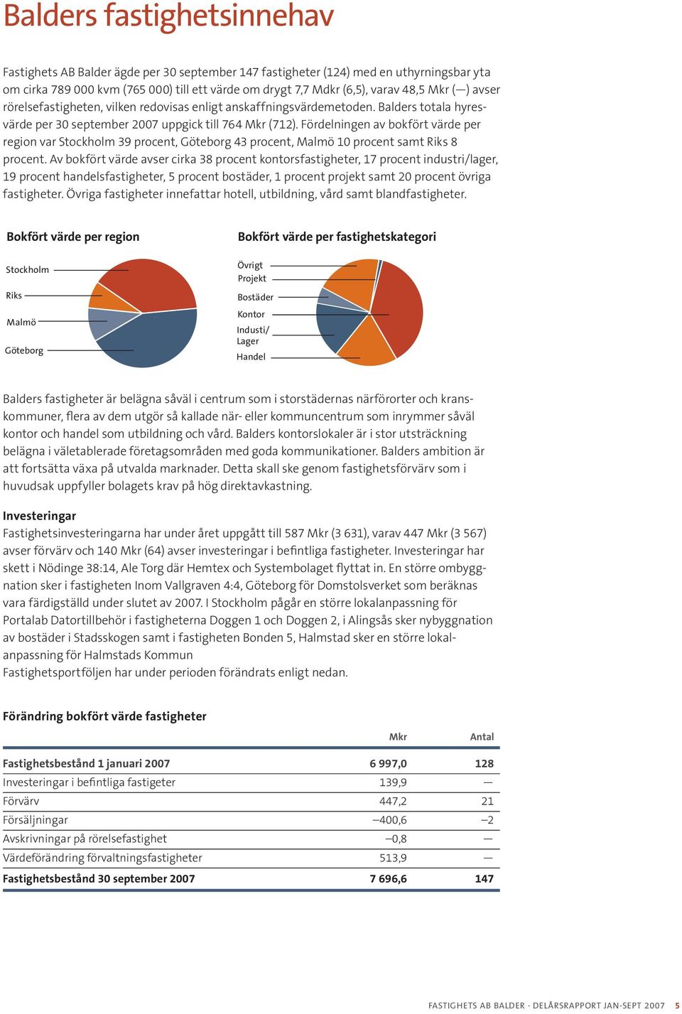 Fördelningen av bokfört värde per region var Stockholm 39 procent, Göteborg 43 procent, Malmö 10 procent samt Riks 8 procent.