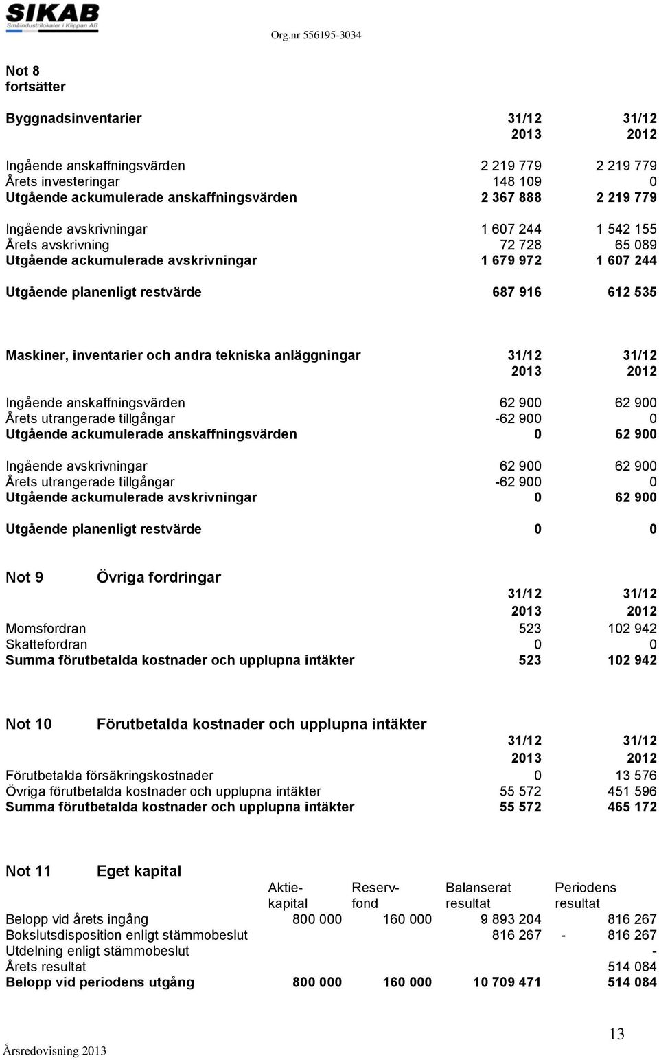 anläggningar Ingående anskaffningsvärden 62 900 62 900 Årets utrangerade tillgångar -62 900 0 Utgående ackumulerade anskaffningsvärden 0 62 900 Ingående avskrivningar 62 900 62 900 Årets utrangerade