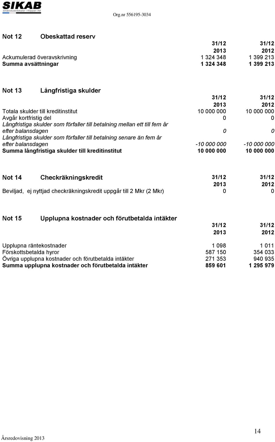 balansdagen -10 000 000-10 000 000 Summa långfristiga skulder till kreditinstitut 10 000 000 10 000 000 Not 14 Checkräkningskredit Beviljad, ej nyttjad checkräkningskredit uppgår till 2 Mkr (2 Mkr) 0