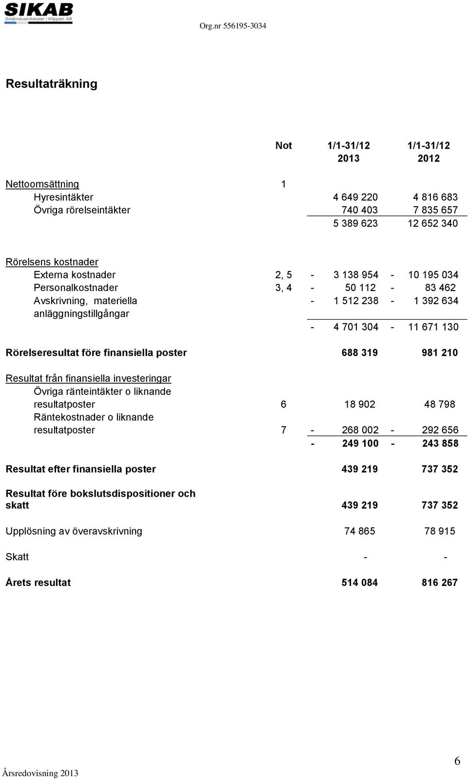 319 981 210 Resultat från finansiella investeringar Övriga ränteintäkter o liknande resultatposter 6 18 902 48 798 Räntekostnader o liknande resultatposter 7-268 002-292 656-249 100-243 858