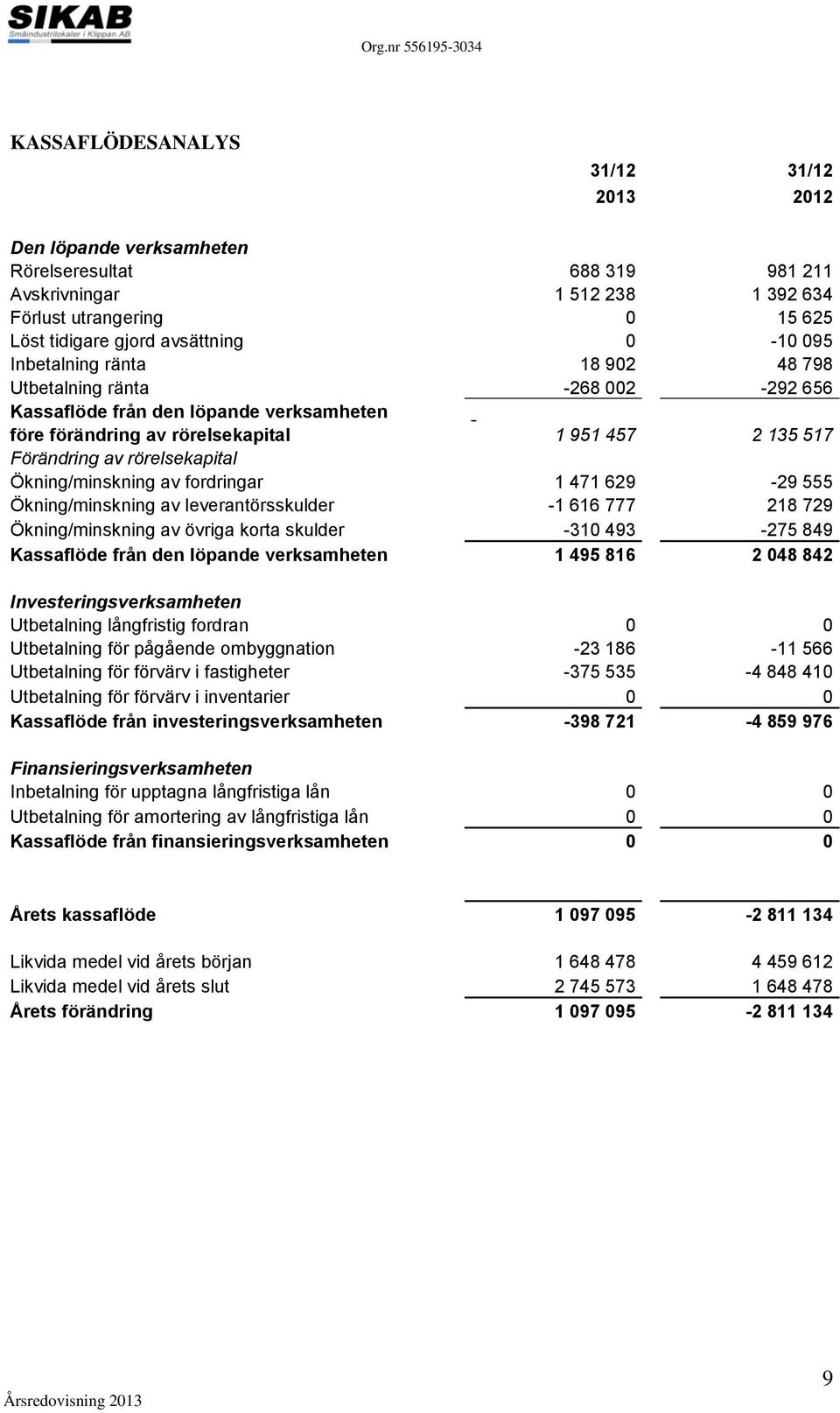 fordringar 1 471 629-29 555 Ökning/minskning av leverantörsskulder -1 616 777 218 729 Ökning/minskning av övriga korta skulder -310 493-275 849 Kassaflöde från den löpande verksamheten 1 495 816 2