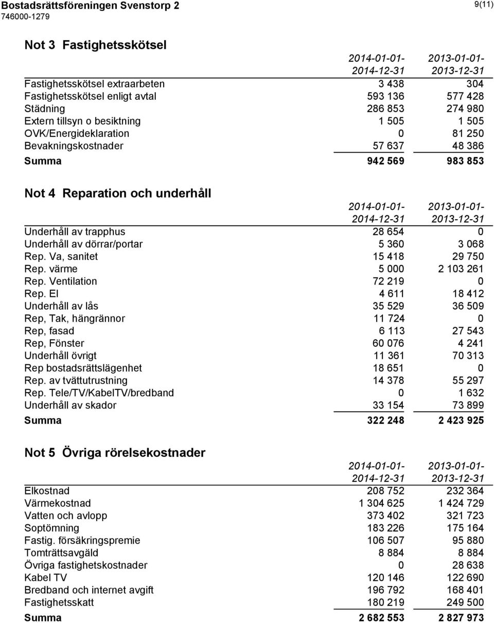 5 360 3 068 Rep. Va, sanitet 15 418 29 750 Rep. värme 5 000 2 103 261 Rep. Ventilation 72 219 0 Rep.