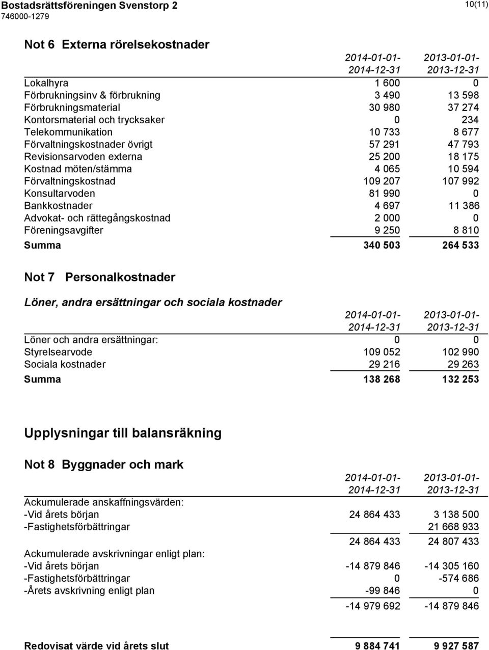 Konsultarvoden 81 990 0 Bankkostnader 4 697 11 386 Advokat- och rättegångskostnad 2 000 0 Föreningsavgifter 9 250 8 810 Summa 340 503 264 533 Not 7 Personalkostnader Löner, andra ersättningar och