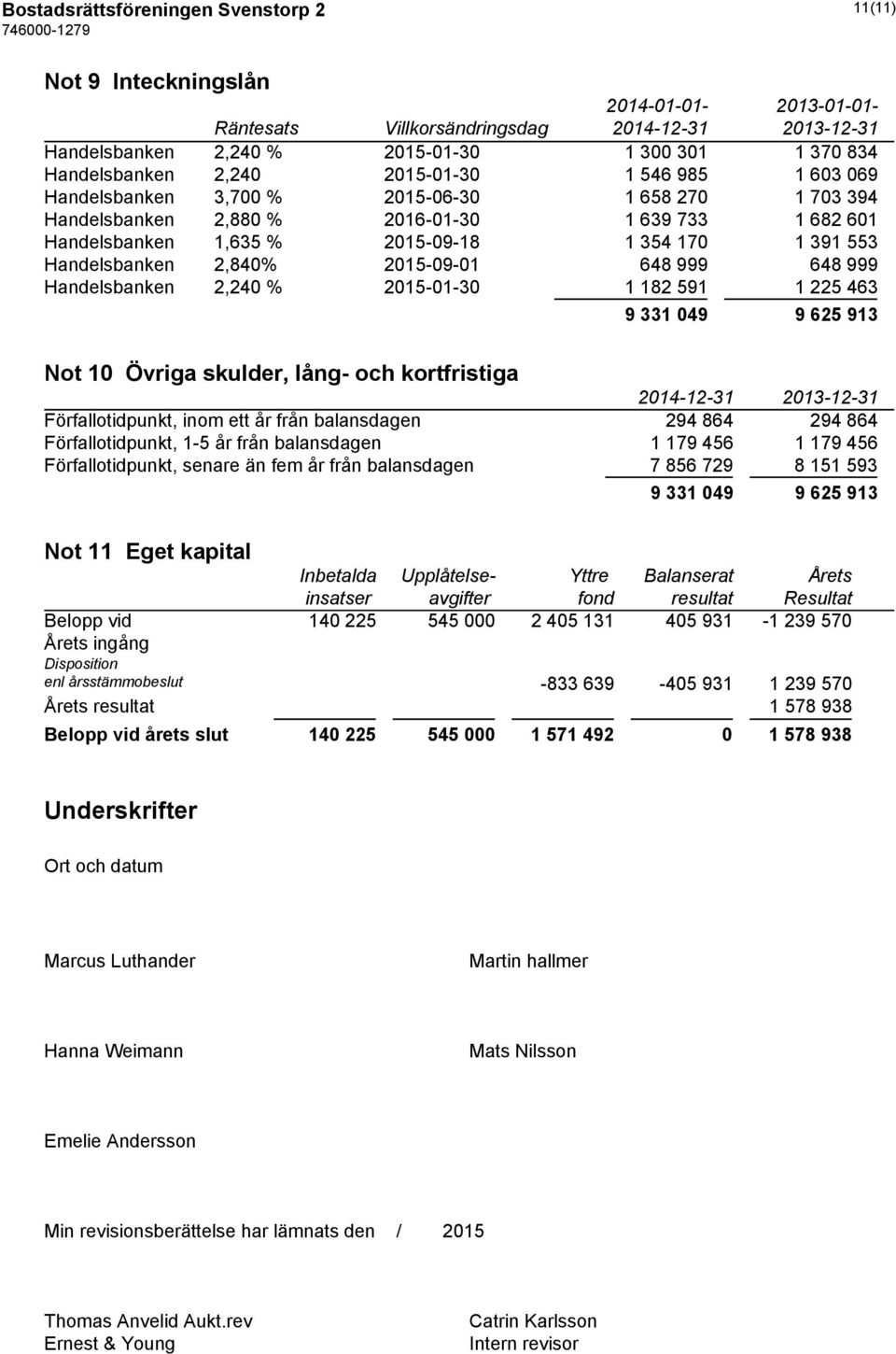 648 999 Handelsbanken 2,240 % 2015-01-30 1 182 591 1 225 463 9 331 049 9 625 913 Not 10 Övriga skulder, lång- och kortfristiga Förfallotidpunkt, inom ett år från balansdagen 294 864 294 864