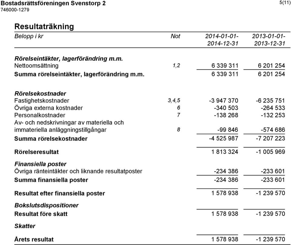 6-340 503-264 533 Personalkostnader 7-138 268-132 253 Av- och nedskrivningar av materiella och immateriella anläggningstillgångar 8-99 846-574 686 Summa rörelsekostnader -4 525 987-7 207 223