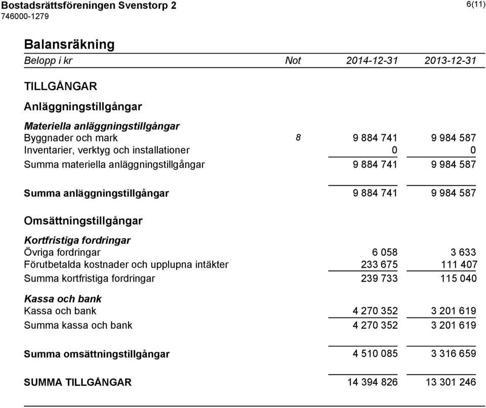 Omsättningstillgångar Kortfristiga fordringar Övriga fordringar 6 058 3 633 Förutbetalda kostnader och upplupna intäkter 233 675 111 407 Summa kortfristiga fordringar 239