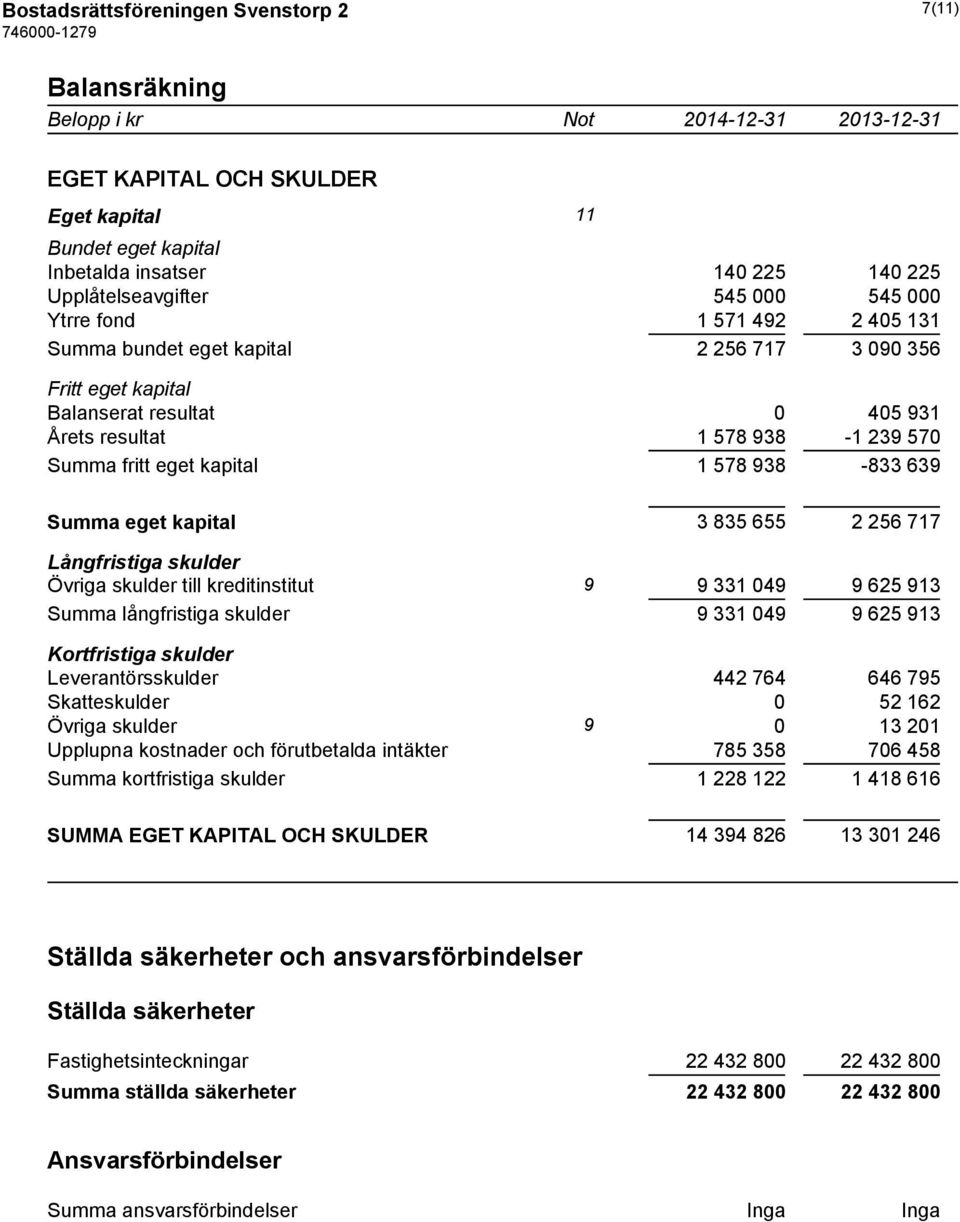 938-833 639 Summa eget kapital 3 835 655 2 256 717 Långfristiga skulder Övriga skulder till kreditinstitut 9 9 331 049 9 625 913 Summa långfristiga skulder 9 331 049 9 625 913 Kortfristiga skulder