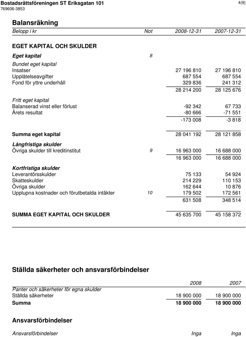 008-3 818 Summa eget kapital 28 041 192 28 121 858 Långfristiga skulder Övriga skulder till kreditinstitut 9 16 963 000 16 688 000 16 963 000 16 688 000 Kortfristiga skulder Leverantörsskulder 75 133