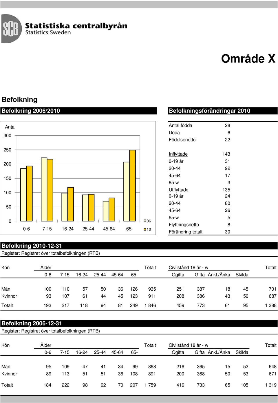 (RTB) Kön Ålder Totalt Civilstånd 18 år - w Totalt 0-6 7-15 16-24 25-44 45-64 65- Ogifta Gifta Änkl.