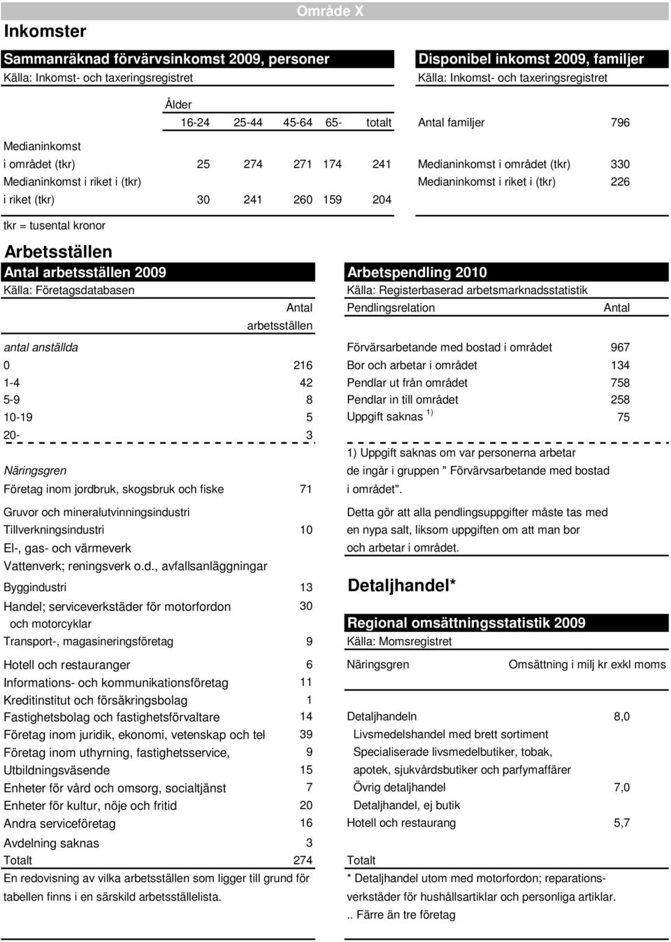 260 159 204 tkr = tusental kronor Arbetsställen Antal arbetsställen 2009 Arbetspendling 2010 Källa: Företagsdatabasen Källa: Registerbaserad arbetsmarknadsstatistik Antal Pendlingsrelation Antal