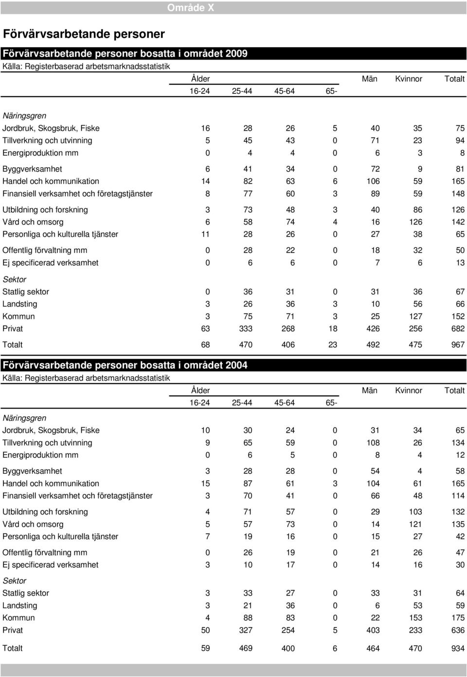 59 165 Finansiell verksamhet och företagstjänster 8 77 60 3 89 59 148 Utbildning och forskning 3 73 48 3 40 86 126 Vård och omsorg 6 58 74 4 16 126 142 Personliga och kulturella tjänster 11 28 26 0
